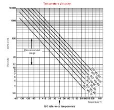 73 Specific Iso Vg 68 Viscosity Temperature Chart