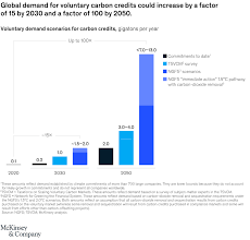 That covers 13% of annual global greenhouse gas emissions. A Blueprint For Scaling Voluntary Carbon Markets Mckinsey