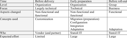 ecm customization concepts used in statoil download table