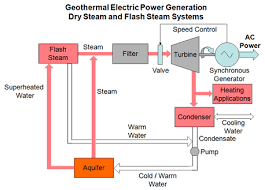 Electrical Power Generation From Geothermal Sources