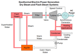 Electrical Energy Supplies Conventional And Sustainable