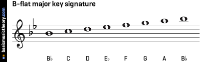 basicmusictheory com a sharp major key signature