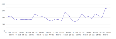 Google Charts X Axis Showing Up Down Values Stack Overflow