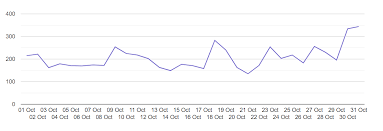 google charts x axis showing up down values stack overflow