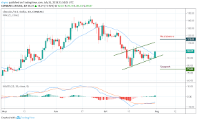 Litecoin Price Analysis Ltc Usd Making A Strong Effort To