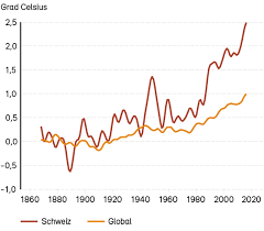 Der klimawandel trifft die schweiz als alpenland besonders hart. Co2 Gesetz Uvek