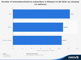 About 32% of the population has access to mobile phones or a mobile network within the country as of 2016. 25 Malaysia Telecommunication Industry Statistics And Trends Brandongaille Com