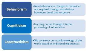 Learning Theories Behaviorism Cognitive And Constructivist Learning Theory Teaching Literature Education