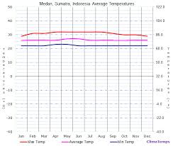 Average Temperatures In Medan Sumatra Indonesia Temperature