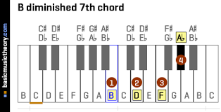 Basicmusictheory Com B Diminished 7th Chord