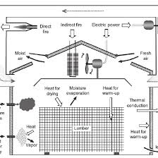 General Diagram Showing All Components Of The Kiln Energy