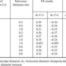 Large diameter hdpe pipes for water main applications. Total Deflection Of Hdpe Pipes Measured And Computed Download Table