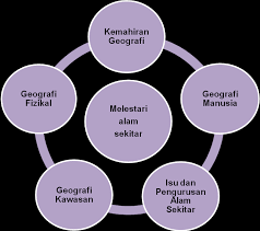 Penebangan liar juga sangat merugikan bagi kehidupan, karena keberadaan hutan sangatlah penting sebagai penjaga keseimbangan alam. Https Www Sistemguruonline My Wp Content Uploads 2018 12 Dskp Kssm Tingkatan 3 Geografi Pdf