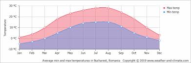 Climate And Average Monthly Weather In Bucharest Romania