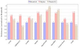 Getting Logical About Cavium Thunderx2 Versus Intel Skylake