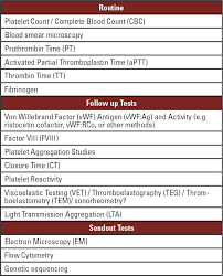 Image result for Platelet Function Closure Time