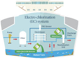 Maybe you would like to learn more about one of these? Ballast Water Treatment
