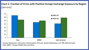 which sectors have increased exposure to exchange rate