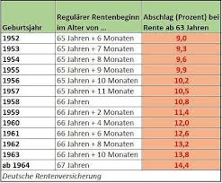 Das eintrittsalter für die regelaltersrente, also der normalen rente liegt grundsätzlich bei 67 jahren. Rente Mit 63 Ein Fruherer Ruhestand Kostet Viele Tausend Euro Rente Mit 63 In Rente Gehen Ruhestand