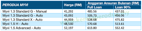 Perodua axia merupakan sebuah kereta yang sesuai digunakan oleh semua lapisan umur kerana ia mudah dipandu dan sesuai untuk perjalanan jarak dekat. Harga Kereta Perodua 2021 Axia Bezza Myvi Alza