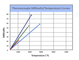 thermocouple sensors heat and sensor technology