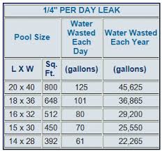 Pool Leak Detection Roseville Ca Pool Leak Repairs