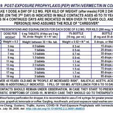 It was first identified in december 2019 in wuhan,. Pdf Covid 19 Post Exposure Prophylaxis With Ivermectin In Contacts