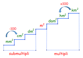 Maybe you would like to learn more about one of these? UnitÄƒÈ›i De MÄƒsurÄƒ Pentru Arii Aria PÄƒtratului È™i Aria Dreptunghiului Matera