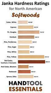 Most offer relatively low resistance, while a few hold up quite well. List Of Softwoods Janka Hardness Ratings North American Species