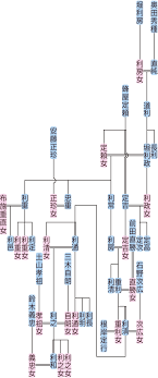 堀氏（清和源氏・義国流）の系図 | ねっこのえくり