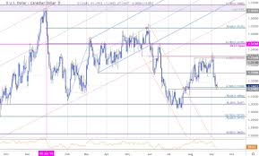 canadian dollar price chart usd cad breakdown plummets into