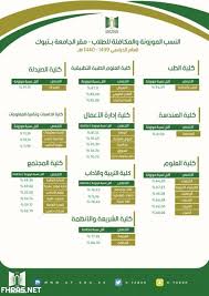 نسب القبول تخصصات جامعة تبوك والنسب المطلوبة 1441