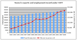 Compensation must be paid to the investor without delay at the fair market value of the expropriated investment, plus any applicable interest. Nafta S Developmental Impact On Mexico Assessment And Prospects