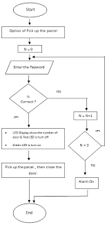 I have created a flow to create an item in sharepoint list when the selected option is equal to choice1. Flow Chart Of The Second Option Download Scientific Diagram