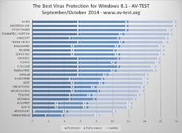 Best file and folder lock software for windows pc. 24 Antivirus Products For Windows 8 1 Tested Only Two With Perfect Score Myce Com