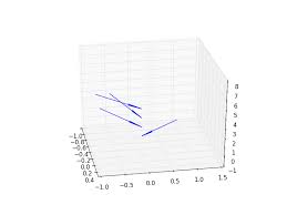 The size of the markers is determined by s, which can be a scalar or a vector of the same length as x, y, and z. Plotting 3d Vectors Using Python Matplotlib Stack Overflow
