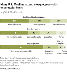 Recite the shahada which is the first and important pillar of islam. U S Muslims Are Religiously Observant But Open To Multiple Interpretations Of Islam Pew Research Center