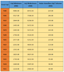 Kepentingan jadual pembayaran gaji kakitangan awam 2021. Edisi Terkini Jadual Gaji Baru Bagi Klasifikasi Gred N11 N40 Selepas Penambahbaikan Skim Perkhidmatan 2016 The Kaki Wayang