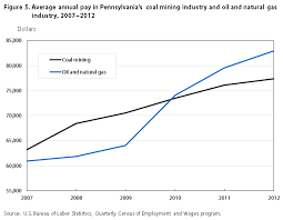 The Marcellus Shale Gas Boom In Pennsylvania Employment And
