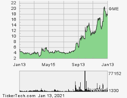 Stay up to date on the latest stock price, chart, news, analysis, fundamentals, trading and investment tools. Gme Shares Outstanding History
