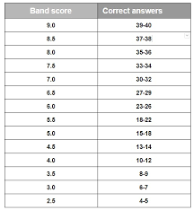 how is ielts band score calculated explained in detail