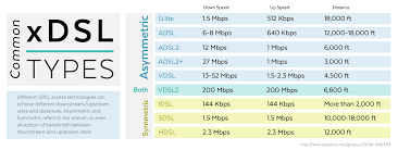 Image result for adsl distance