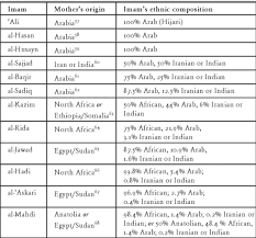 Includes rulings on new and contemporary issues such as organ donation, genetics and magic. Ethnicity Of The Imams A S Shia