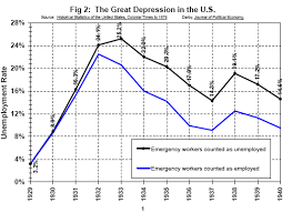 Great Depression Unemployment Rate Dr Housing Bubble Blog