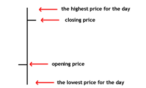 Technical Analysis Bar Charts Vs Candlestick Charts The