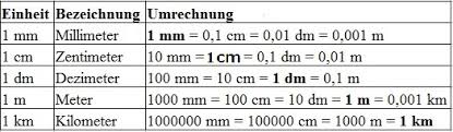 Die meisten maßeinheiten gehen von einer basiseinheit aus, von der dann teileinheiten abgeleitet werden, z.b. Langeneinheiten Tabelle