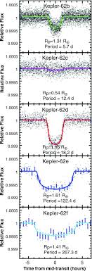 Kepler 62 A Five Planet System With Planets Of 1 4 And 1 6 Earth Radii In The Habitable Zone Science