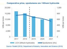 Australia Govts Lithium Price Outlook Is Bleak Mining Com