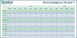 Șomajul este reglementat prin legea nr.76/2002, actualizată în 2017. Evolutie Impresionanta Pentru Romania Somajul A Scazut Considerabil In 2019