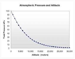The Relationship Between Altitude And Atmospheric Pressure